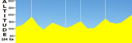 Cordillère des Andes (184.0km)