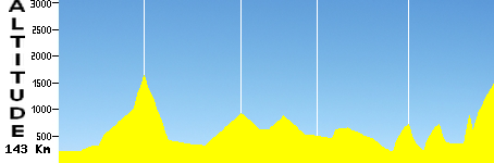 Gijon - Oviedo (143.0km)