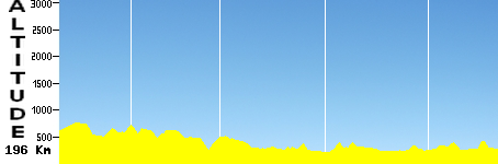 Rodez - Revel (196.0km)