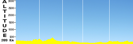 Peebles - Drumlanrig Castle (209.0km)