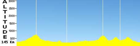 Presov - Kosice (145.0km)