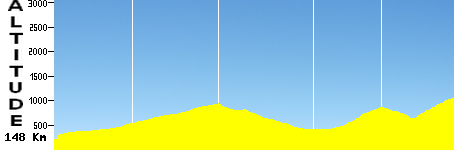 Mocoa - Bogota (148.0km)