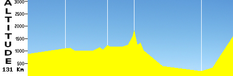 Leon - Angliru (131.0km)