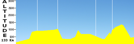 Umag - Labin (133.0km)