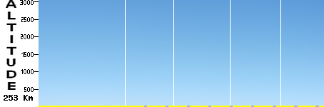 World Champs 2016 - Doha (253.0km)