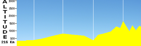 Limoges - Le Lioran (216.0km)