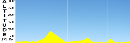 Gerone - Barcelone (175.0km)