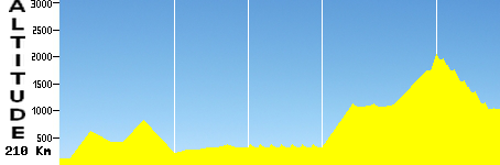 Bergen - Stavanger (210.0km)