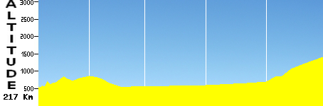 Kufstein - Sölden (217.0km)