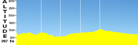 Baeza - Albacete (207.0km)