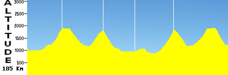 San Lorenzo de El Escorial - Cercedilla (185.0km)