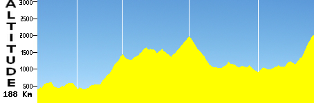 Talavera de la Reina - La Covatilla (188.0km)