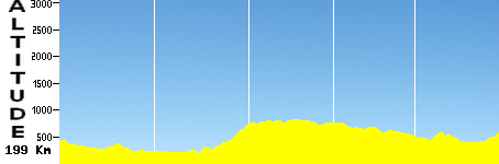 Linares - Almaden (199.0km)