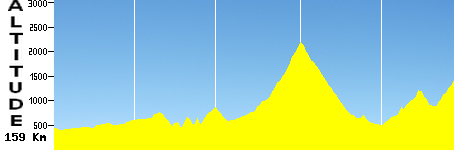 Saint-Gaudens - Col de Couraduque (159.0km)