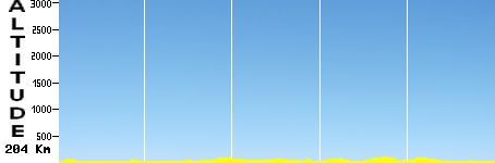 La Baule - Sarzeau (204.0km)