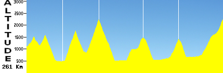 Chamonix - Barrage de Mattmark (261.0km)