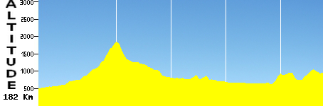 Feldkirch - Fulpmes (182.0km)