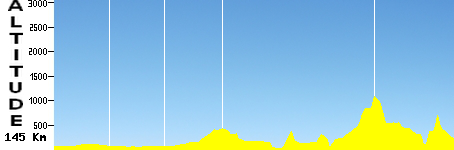 Bilbao - Irún (145.0km)