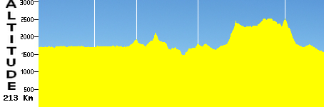 Huye-Rubavu (213.0km)