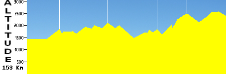 Kigali - Mukamira (153.0km)