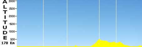 Murcia - Orihuela (170.0km)