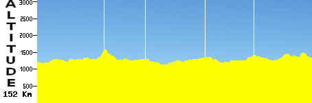 Rustenburg - Pretoria (152.0km)