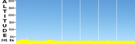 Winnipeg, Manitoba (241.0km)