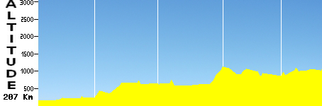 Biskra-Sétif (207.0km)