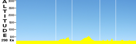 Winnipeg World Championship S67 (298.0km)